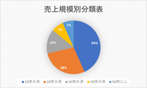 売上規模別分類表